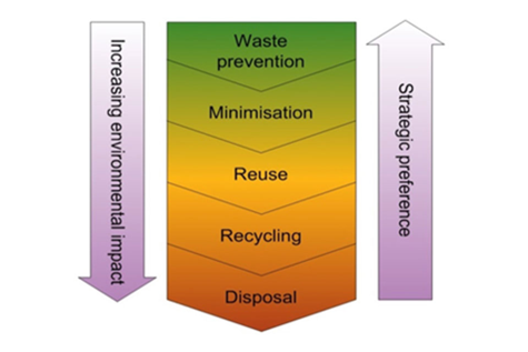 Waste_Hierarchy_Diagram
